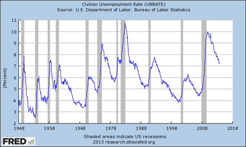 011213-unemployment-fredgraph.png