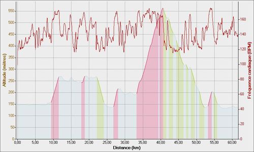 Vélo mt verdun 07-05-2012, Altitude - Distance