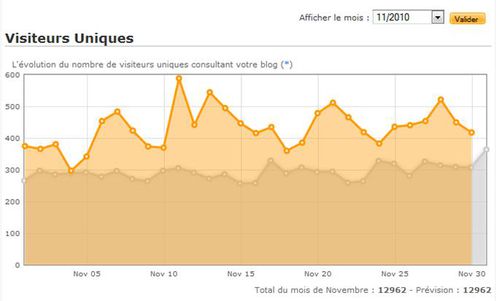 stats nov 2010