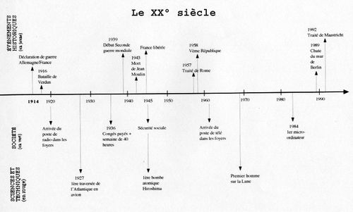 Frise Chronologique De L'histoire De France - Nominoe