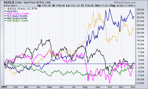 YTD secteurs