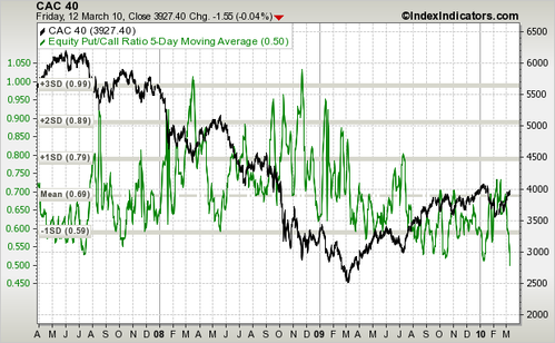 cac40-vs-put-call-ratio-equity-5d-sma-params-3y-x-x