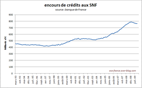 creditEntrepriseEncours2-Nov09.PNG