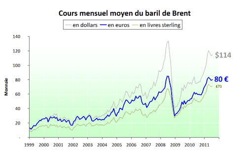 Prix du baril en euro et en dollar - 2011.07