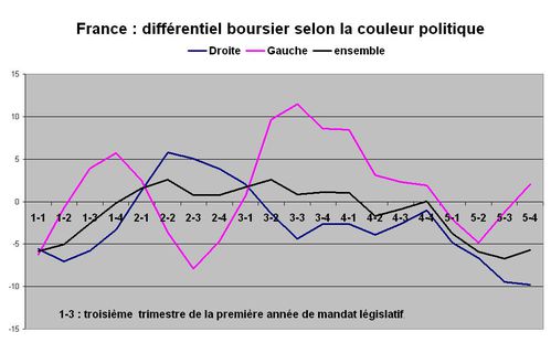 F D et G bourse
