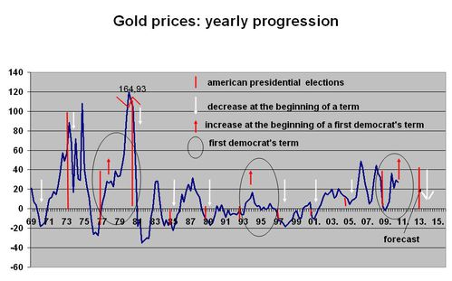 Gold price