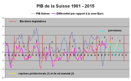 Suisse PIB