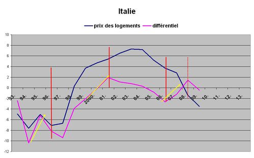 L italie A
