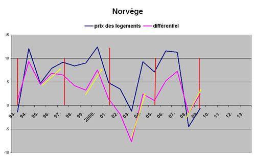 L norvège
