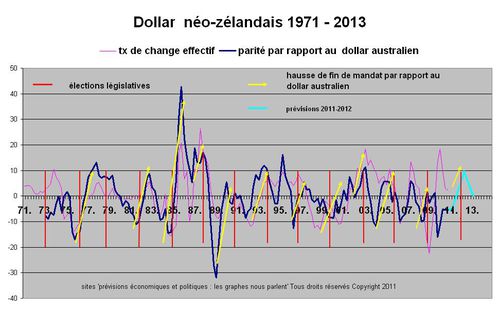 NZ dollar histo.