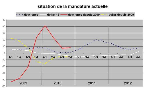 bo dollar le mandat V