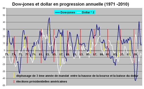 dollar dow jones