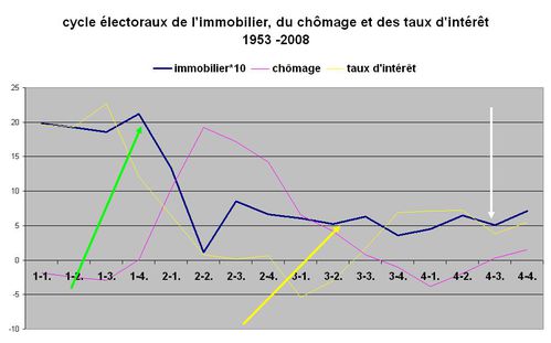immo cycle 2