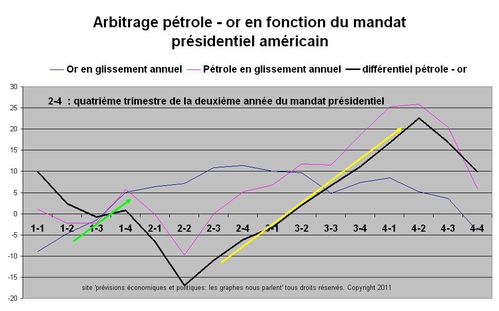 pétrole - or mandat