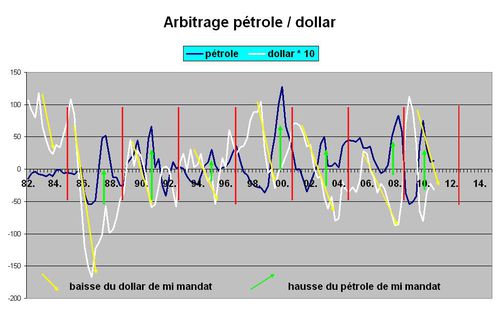 prétro dol hsito V