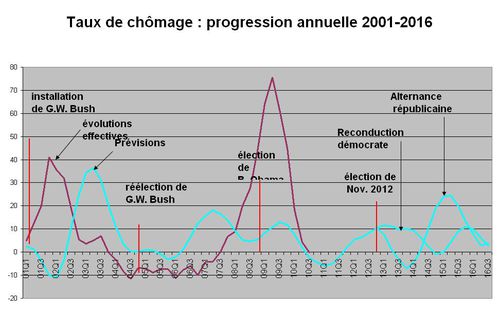 chômage us