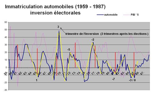 us auto élec histo