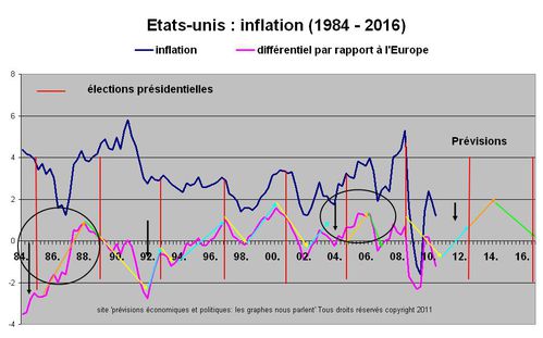 usa inflation prev