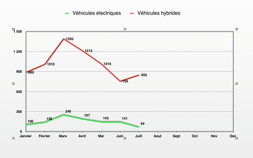Immatriculations VE et hybrides Source AAA