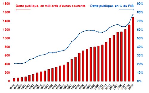 Dette publique france %25 du PIB