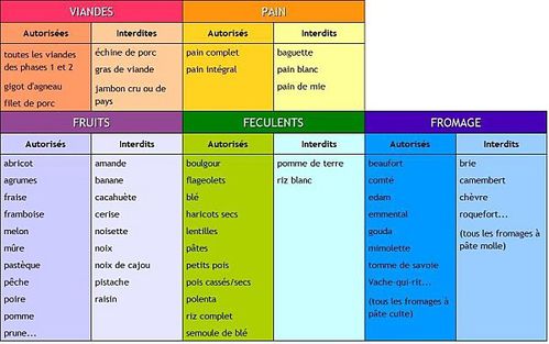 Le Régime Dukan : Liste des ingrédients autorisés  La Cuillère