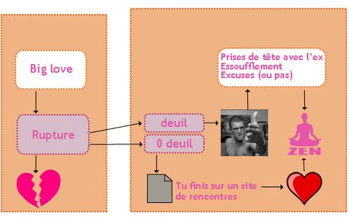 Site de rencontre apres rupture