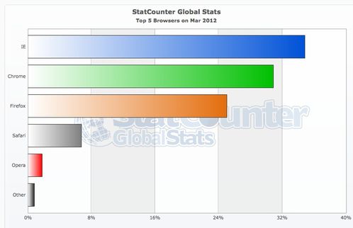 StatCounter-browser-ww-monthly-201203-201203-bar