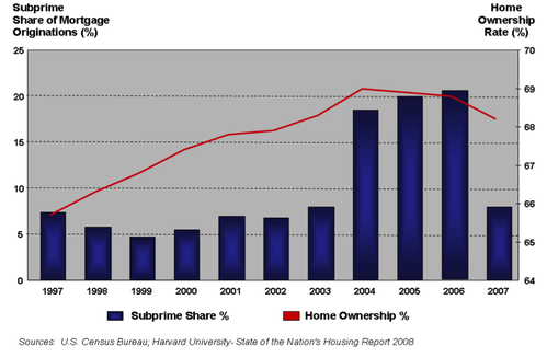 Immobilier Subprimes 19972007