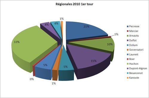 graph-régionales 2010 VSD-1er tour