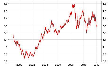 Taux-de-Change-Euro-Dollar-1999-a-28-01-2012.jpg