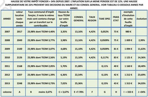 tableau évolution impôts foncier en cours DERN -copie-1