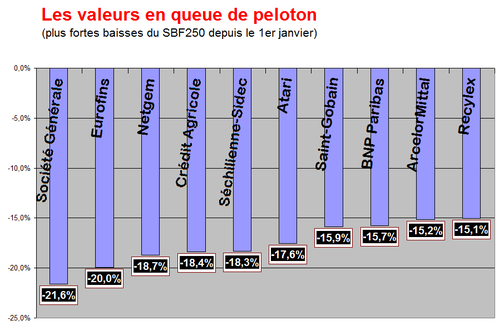 Valeurs queue 5 fevrier