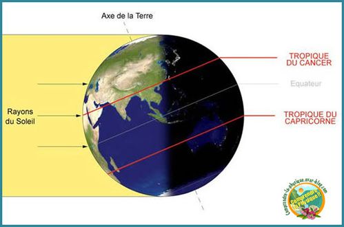 Les Tropiques Du Cancer Et Du Capricorne Comprendre La Physique