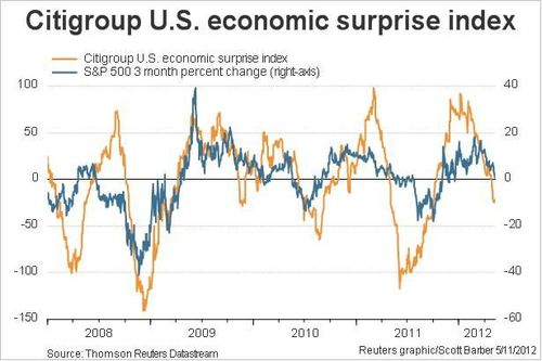 economic-surprise-index-vs-SP500110512.jpg