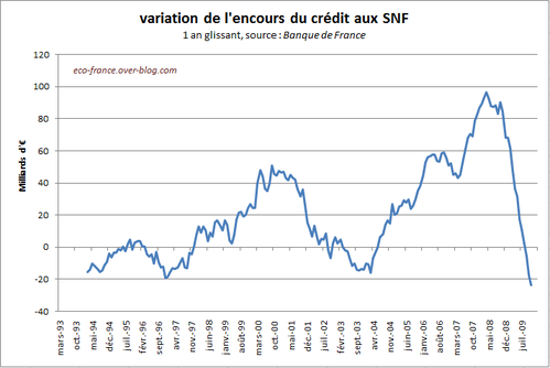 creditEntrepriseEncours-Nov09.PNG