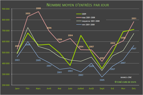 nombre d'entrees cinema par jour 2009-12