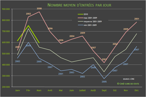 nombre d'entrees cinema par jour 2010-03