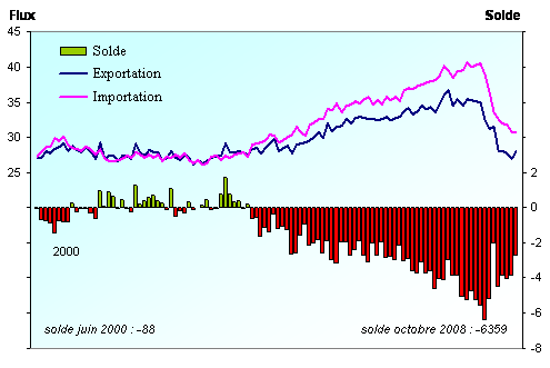 balance commerciale française de 2000 à 2008