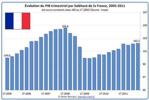 pib-trimestriel-par-habitant-base-100-france.jpg