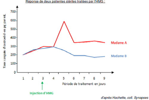 stérilité HMG