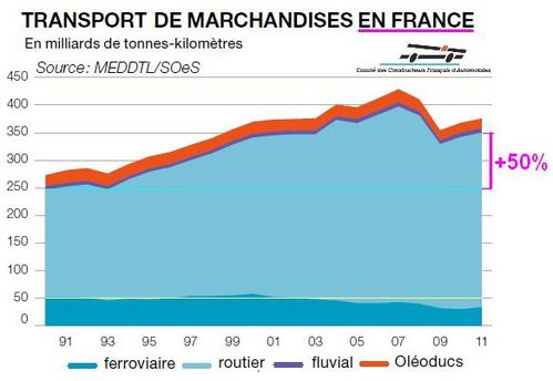 France transport marchandises 1991-2011