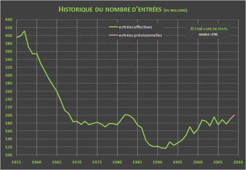 Box-office historique1955-2010