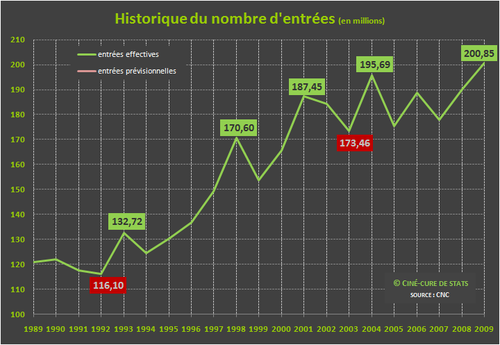 Box-office historique 1989-2009 Box-office historique 1989-2009