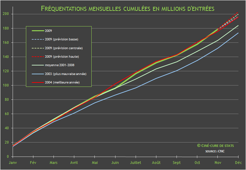 les 200 millions d'entrées annuelles sont en vue ! les 200 millions d'entrées annuelles sont en vue !