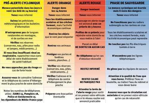 LES ALERTES CYCLONIQUES
