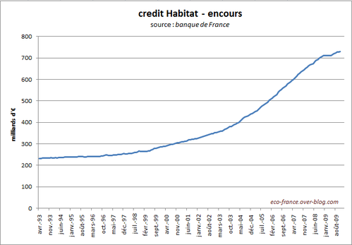 creditHabitatEncours2-Nov09.PNG