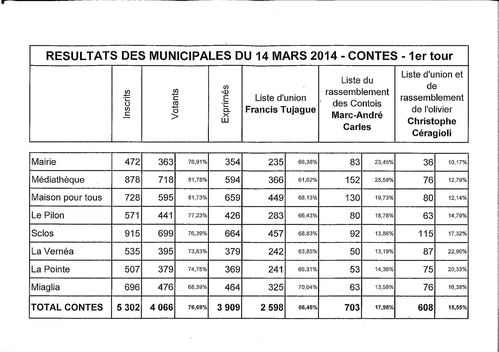 resultats contes 03 2014