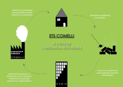 Comelli innovation recycl