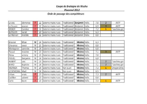 Coupe 2012 résultats Tao 3