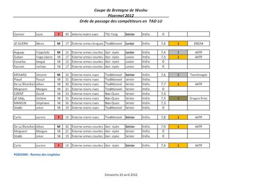 Coupe 2012 résultats Tao 5